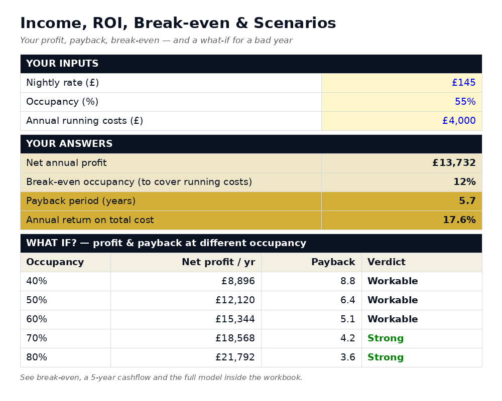 Income, ROI & a what-if for a bad year
