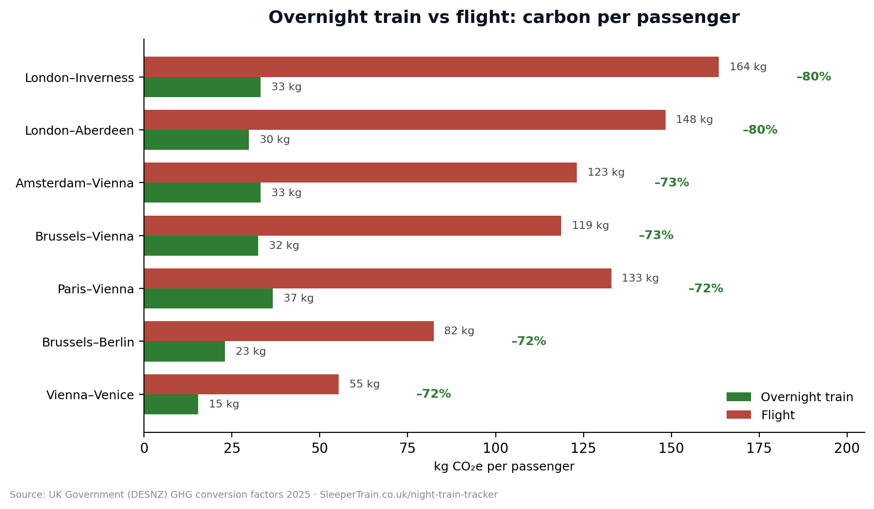 Overnight train vs flight: carbon per passenger across seven routes — the train emits 72–80% less CO2 than flying.