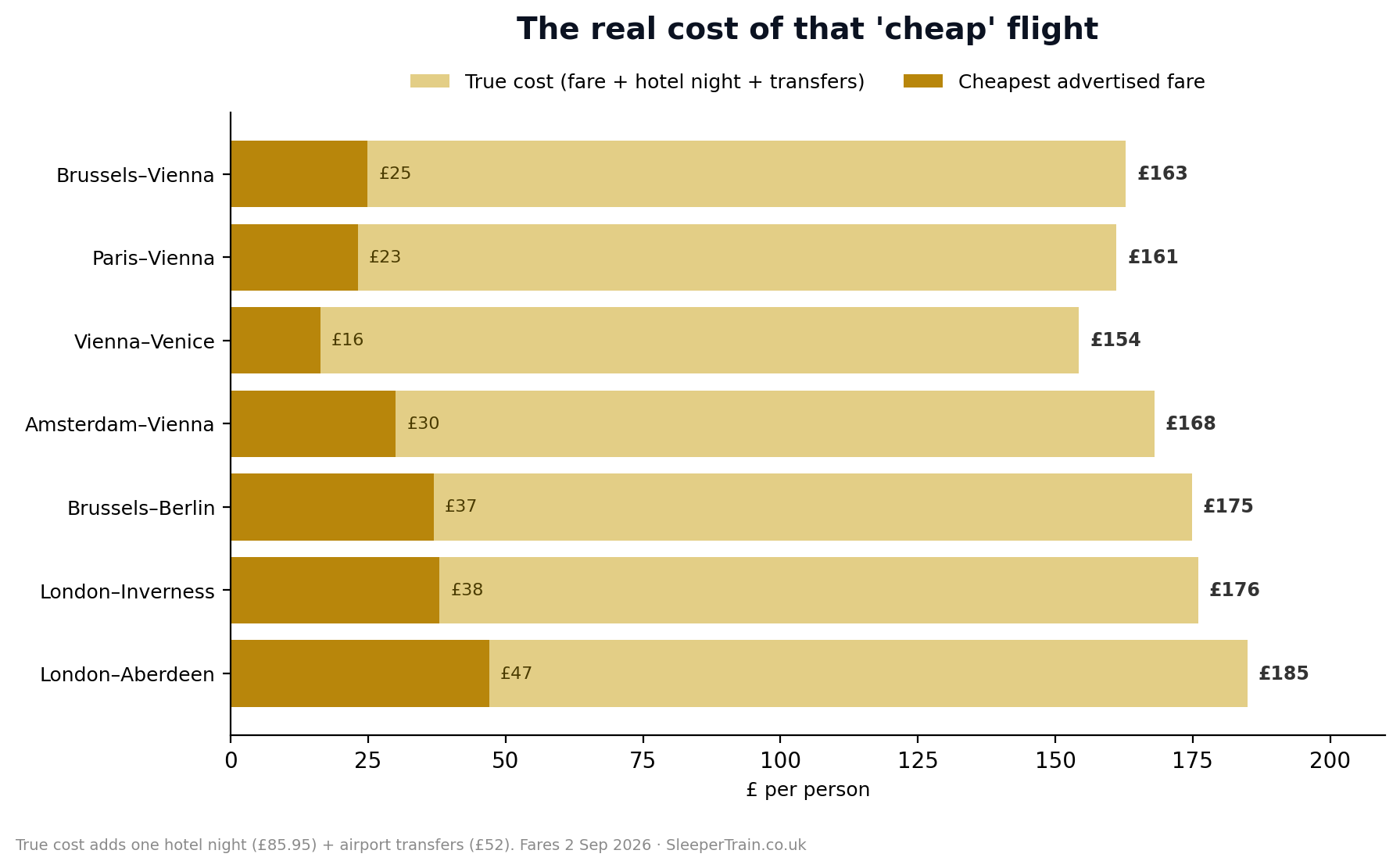 The real cost of a cheap flight: advertised fare vs true cost once a hotel night and airport transfers are added.